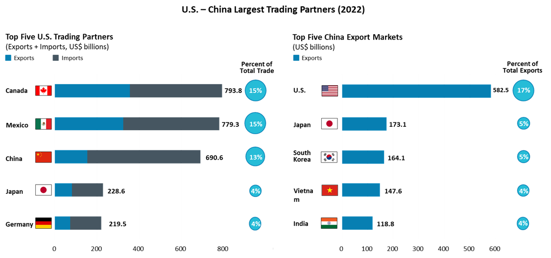 Bar graphs showing U.S. China Largest Trading Partners (2022)